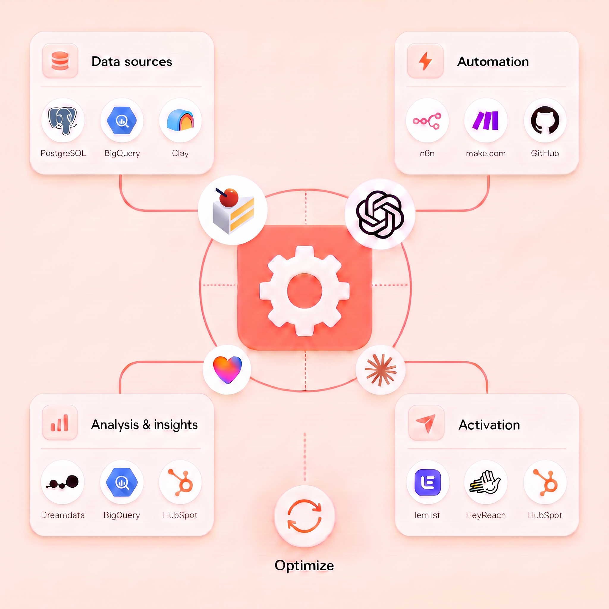 Marketing Ops workflow: data sources, automation, analysis, activation and optimization loop
